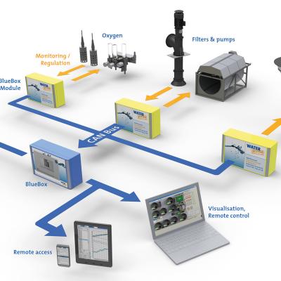 Anlagenrendering Fischzuchtanlage 3